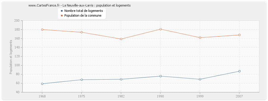 La Neuville-aux-Larris : population et logements